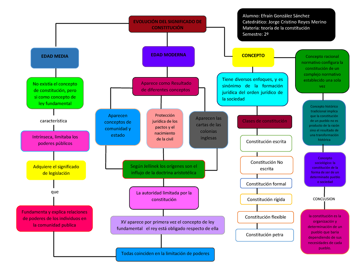 Mapa Conceptual Teoria De La Consitucion Evolucin Del Significado De Constitucin Edad