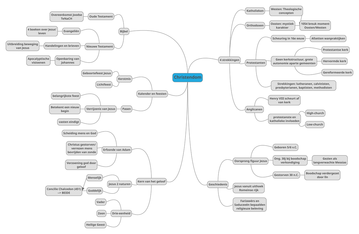 Christendom Mindmap - Overeenkomst Joodse TeNaCH 4 Boeken Over Leven ...