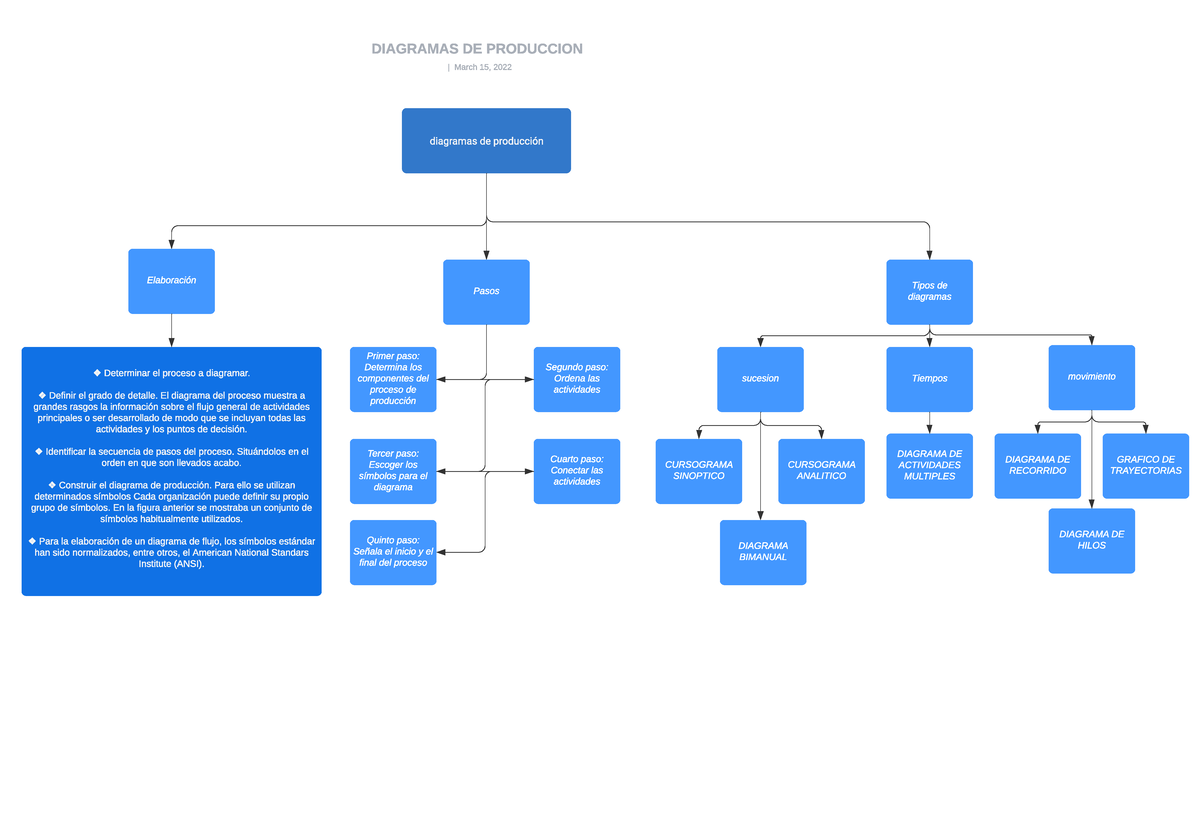 mapa conceptual Diagramas de producción - diagramas de producción  Elaboración Pasos DIAGRAMAS DE - Studocu