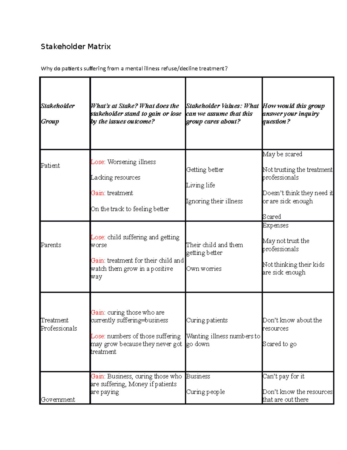 Stakeholder Matrix - comp 150 - Stakeholder Matrix Why do patients ...
