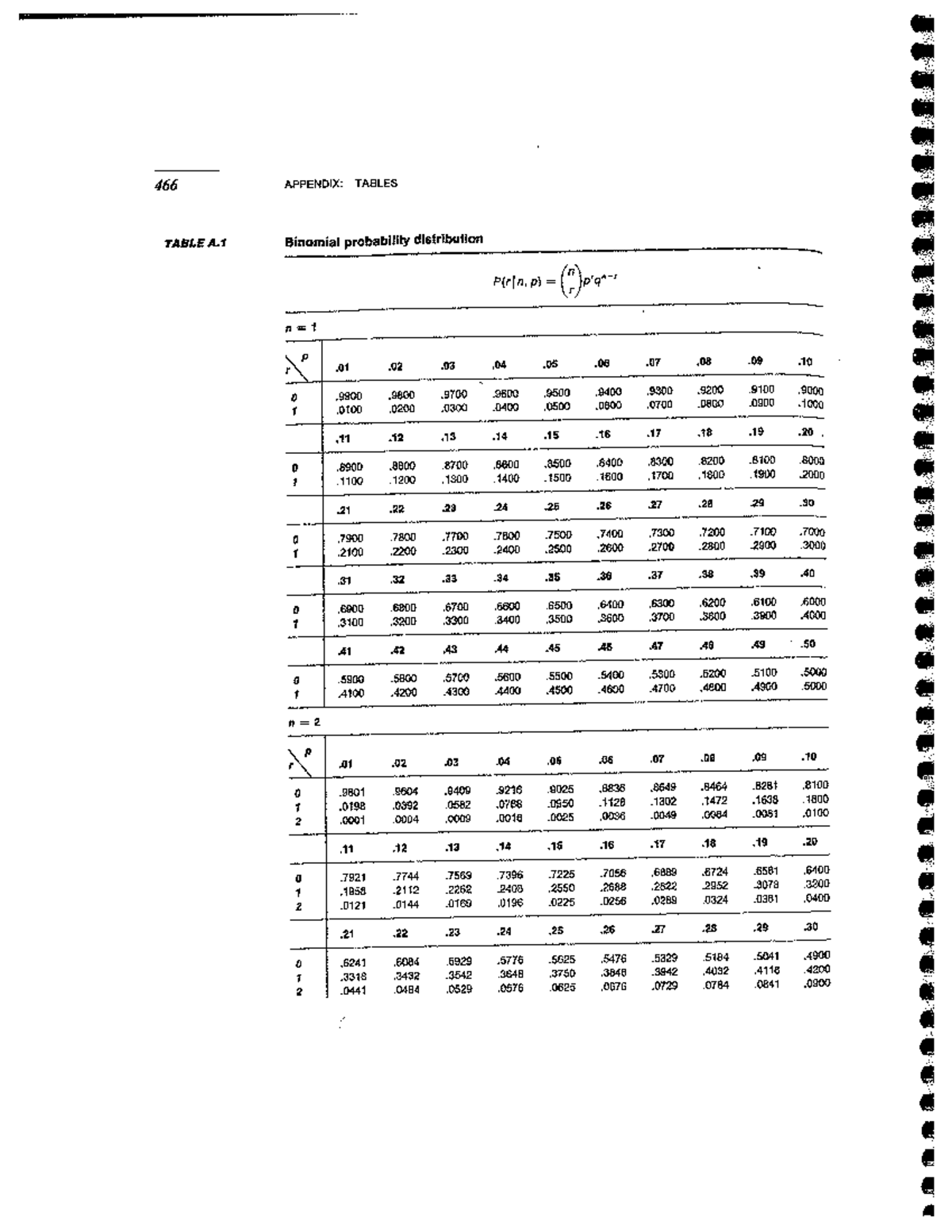 Table A.1 Binomial Table and A.2 Standard Normal Table - STAT 3380 ...