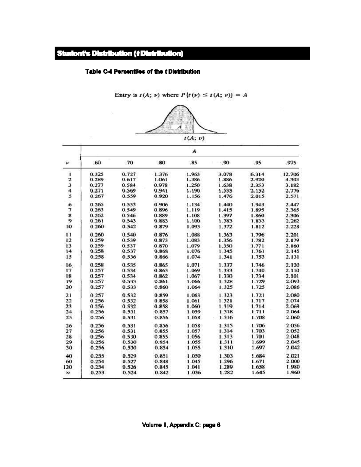 T Distribution Tables- Econometrics - Business Managment - StuDocu