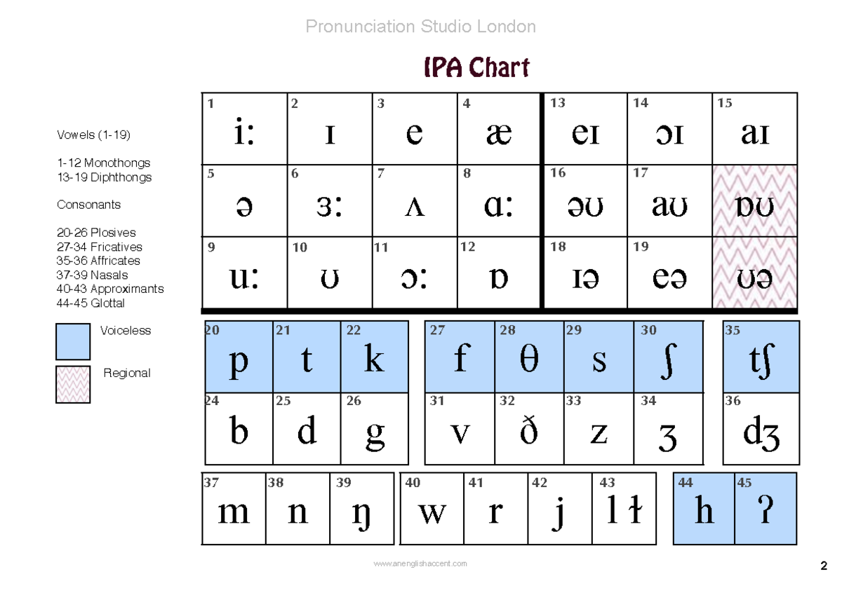 Spoken English Lesson 2 part2 - IPA Chart Vowels (1-19) 1-12 Monothongs ...