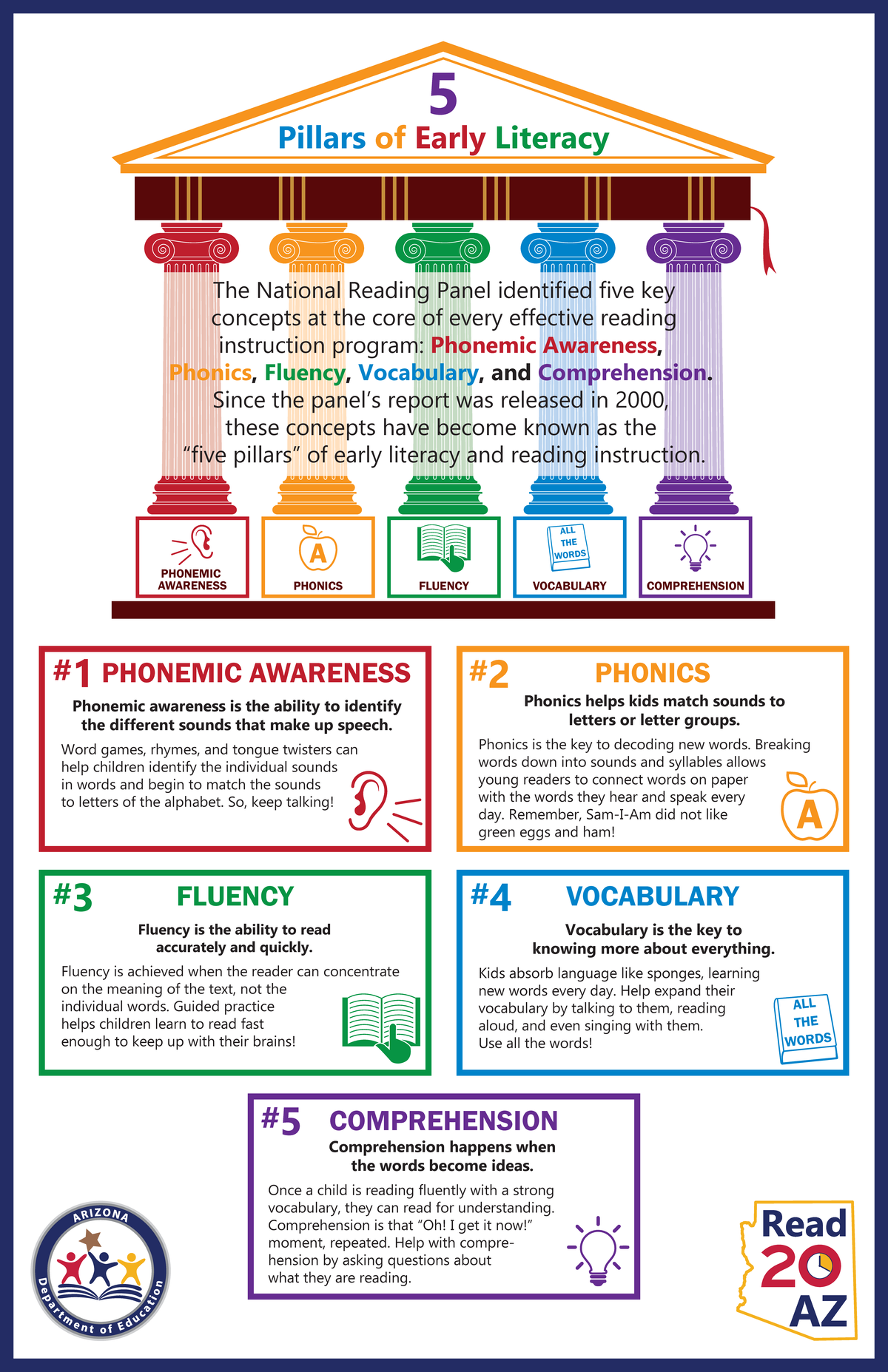 5 pillars infographic Poster - Pillars of Early Literacy 5 The National ...