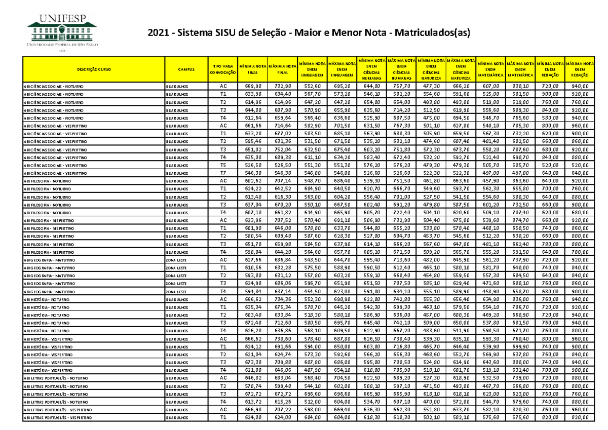 Unifesp SISU 2021 Notas Mnima Mxima Matriculados - DESCRIÇÃO CURSO ...