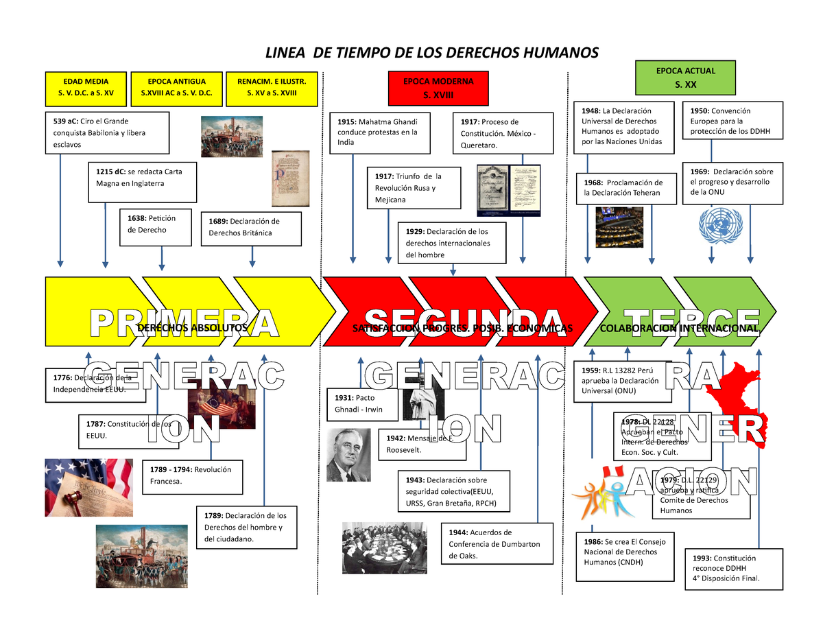 Linea De Tiempo De Los Derechos Humanos - EPOCA ACTUAL S. XX LINEA DE ...