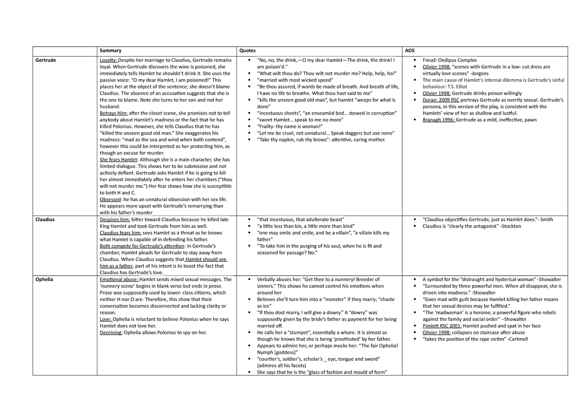 Hamlet relationships grid - Summary Quotes AO Gertrude Loyalty: Despite ...