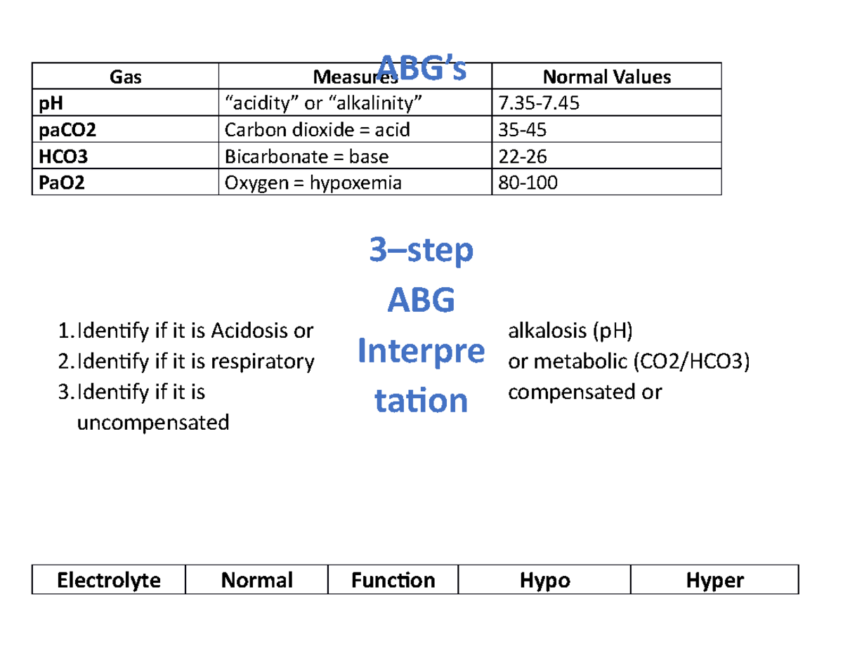 Fluid balance lecture supports Gas pH paCO2 HCO3 PaO2 ABG’s Measures