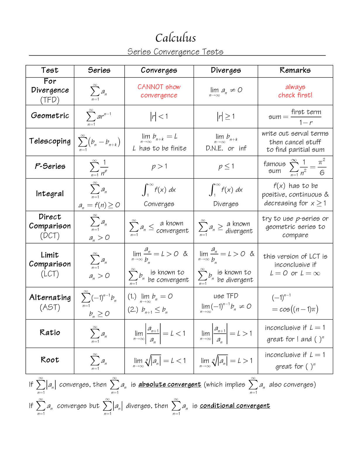 Convergence Tests - Summary Mathematics - Calculus Series Convergence ...