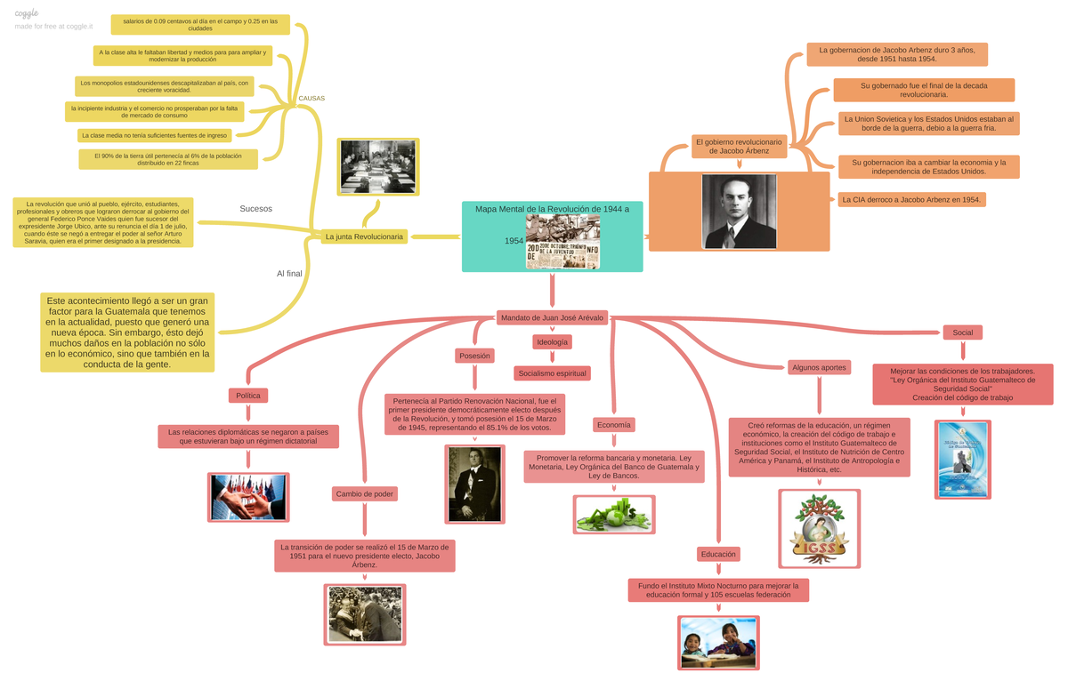 Mapa mental 1944 a 1954 - Mapa Mental de la Revolución de 1944 a La junta  Revolucionaria 1954 El - Studocu