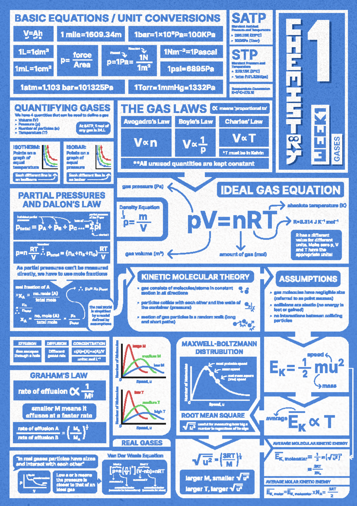 chemistry useful equations - V=Ah 1L=1dm 1 mile=1609 1bar=1x105Pa ...