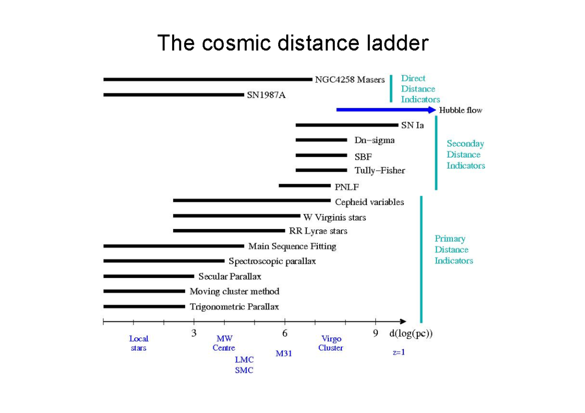 PHY216 L2 Cosmic Distance Ladder The cosmic distance ladder Stellar
