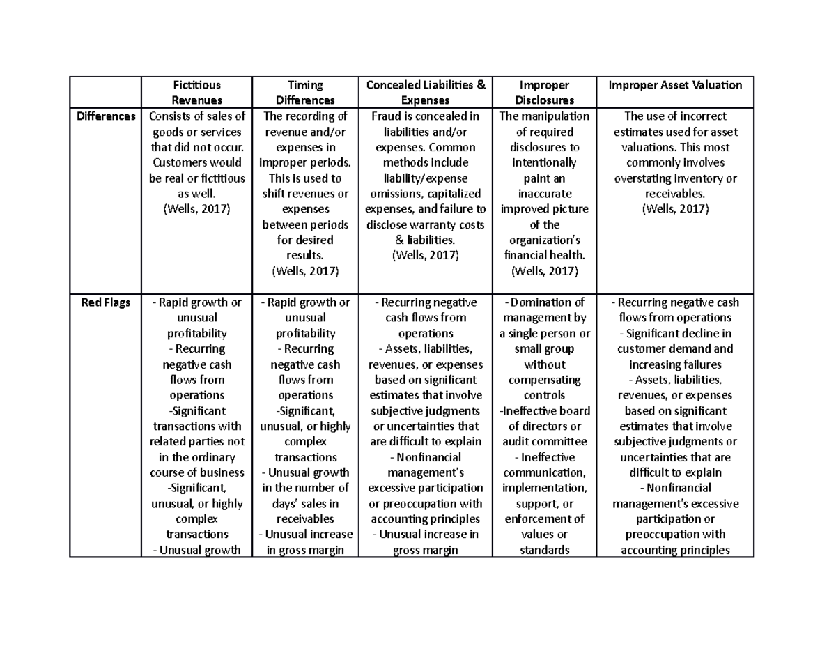 ACC 423 7-3 Homework Assignment - Fictitious Revenues Timing ...