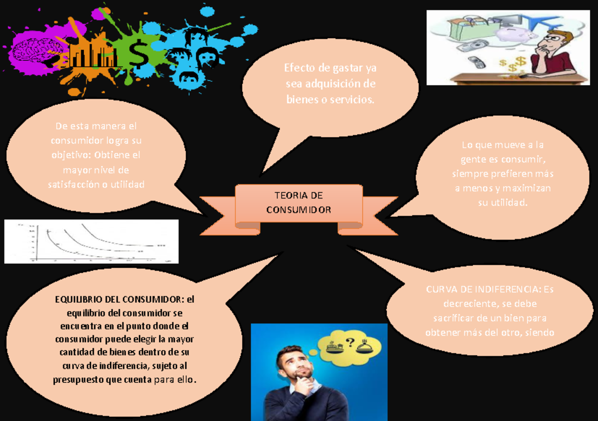 Arriba 54+ imagen mapa mental de la teoria del consumidor