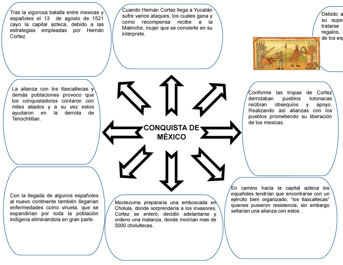 Mapa conceptual de la caida de Tenochtitlan y la conquista española -  Debido a su superst tratarse - Studocu