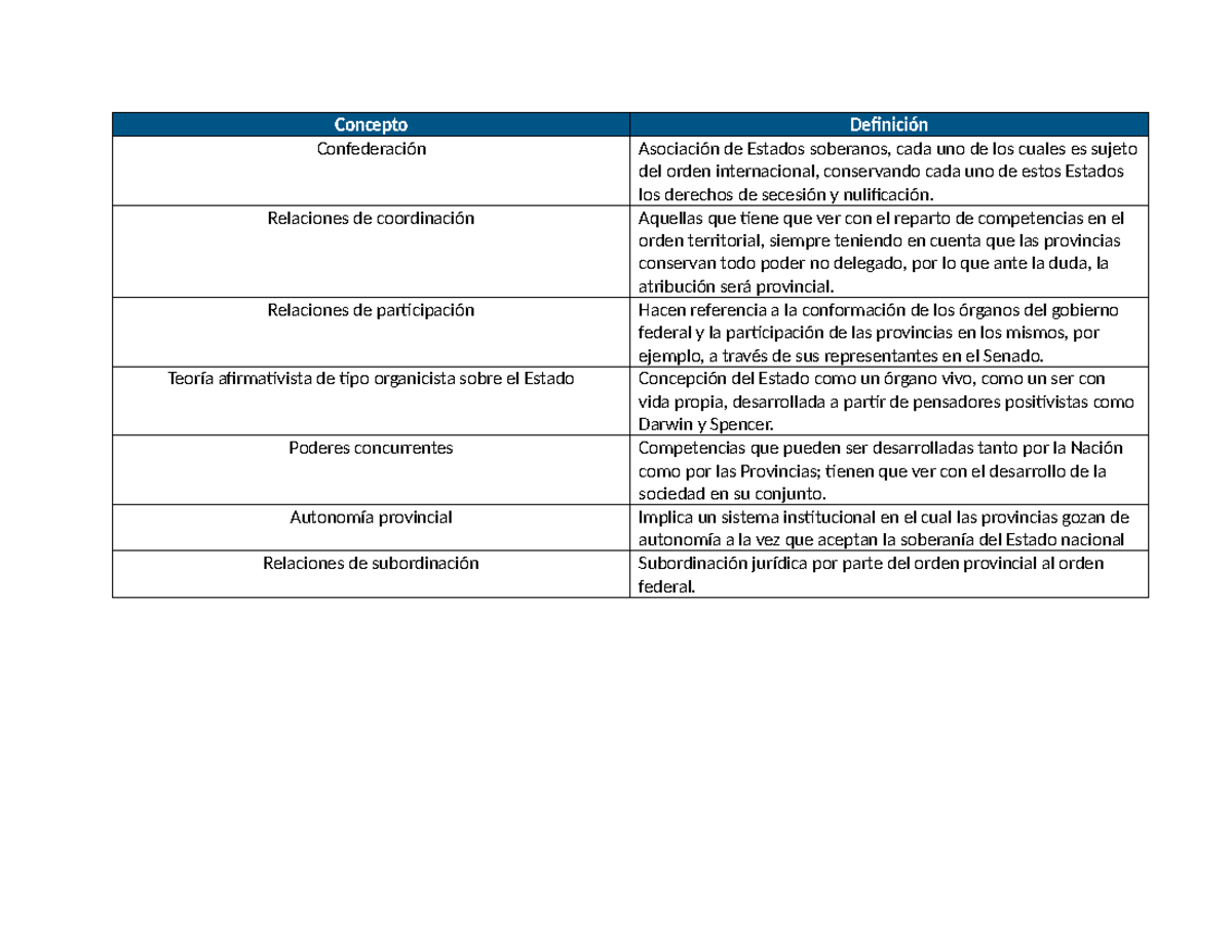 API 2 - API 2 APROBADA 100 DE 100 - Concepto Definición Confederación ...