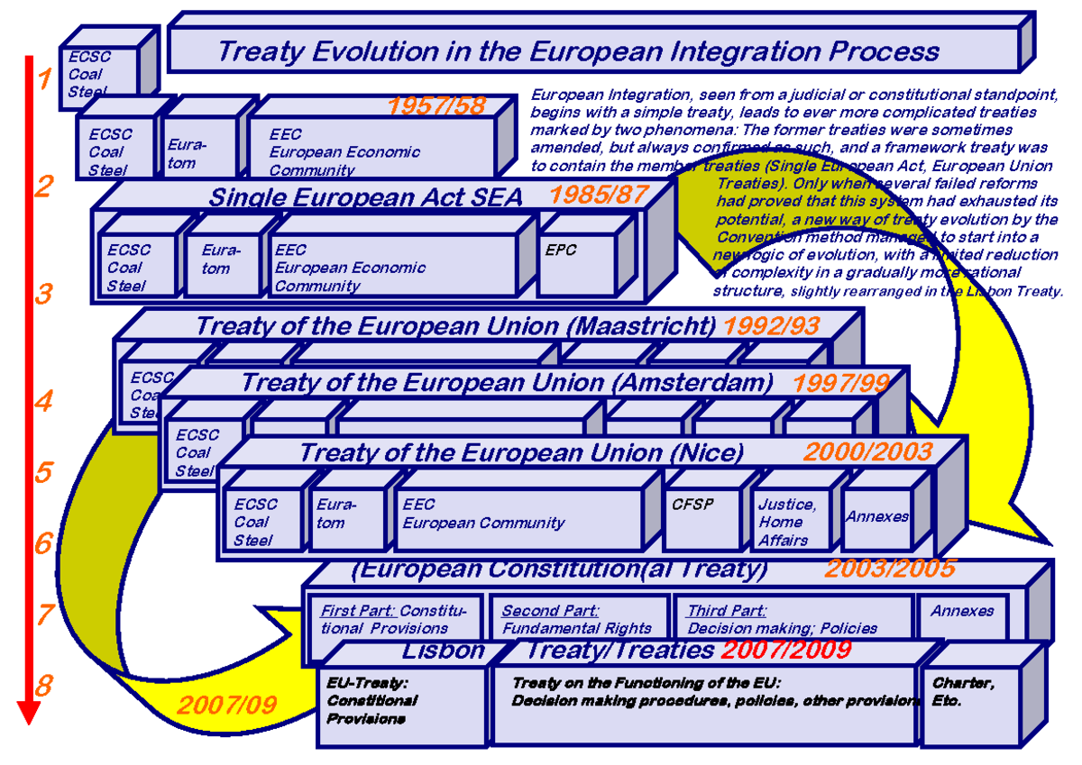 Treaty Evolution 2004-2015 - 11-2020 - European Integration, Seen From ...