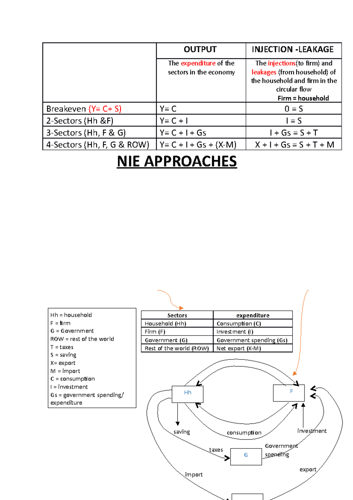 NIE approaches OUTPUT INJECTION LEAKAGE The expenditure of the sectors in the economy The