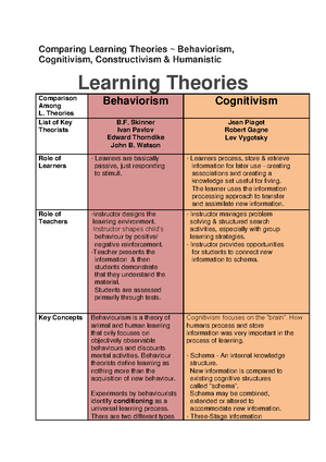 Comparing Learning Theories Behaviorism Comparing Learning