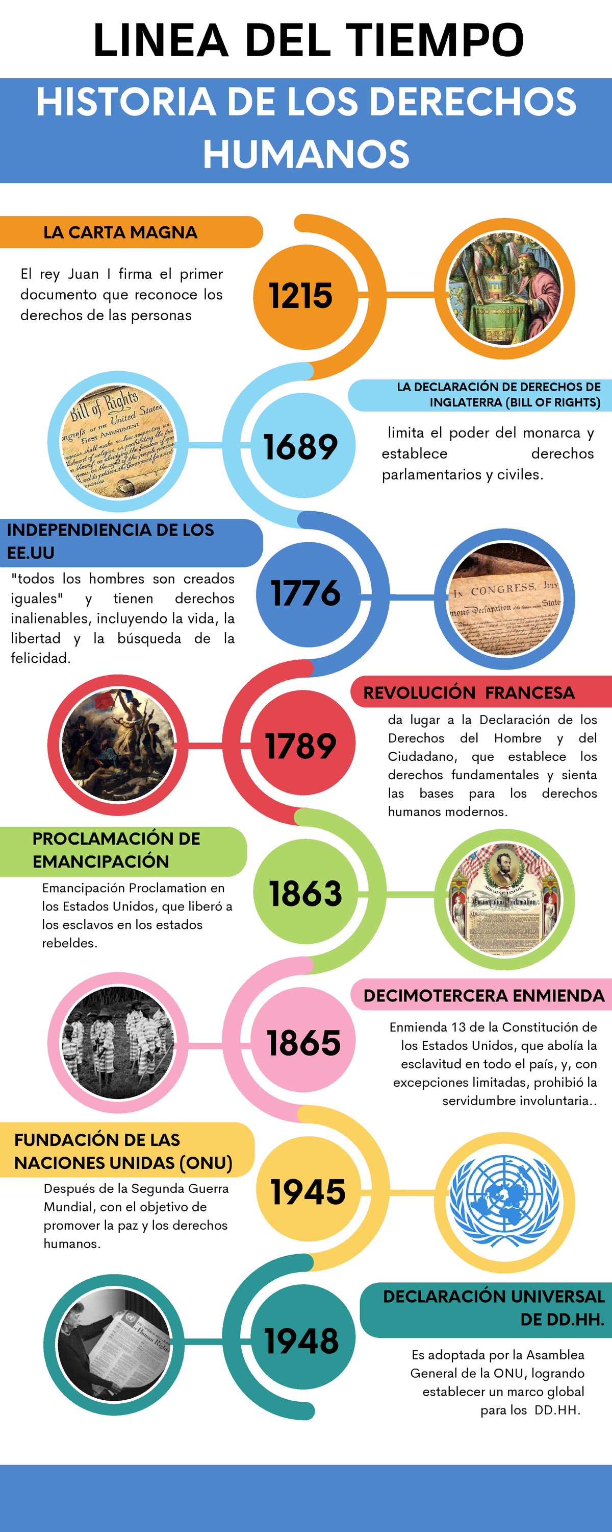 Linea De Tiempo Evolución De Los Derechos Humanos - HISTORIA DE LOS ...