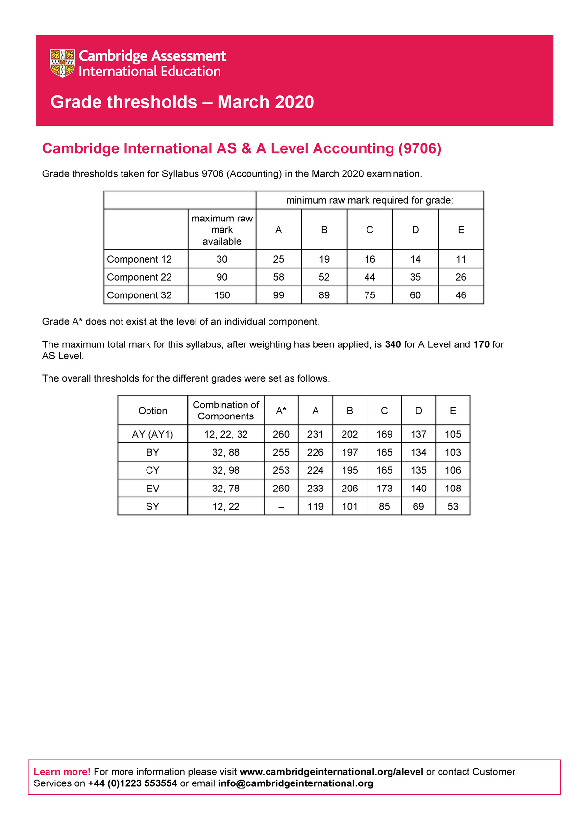 9706 past papers Grade thresholds March 2020 Learn more! For more