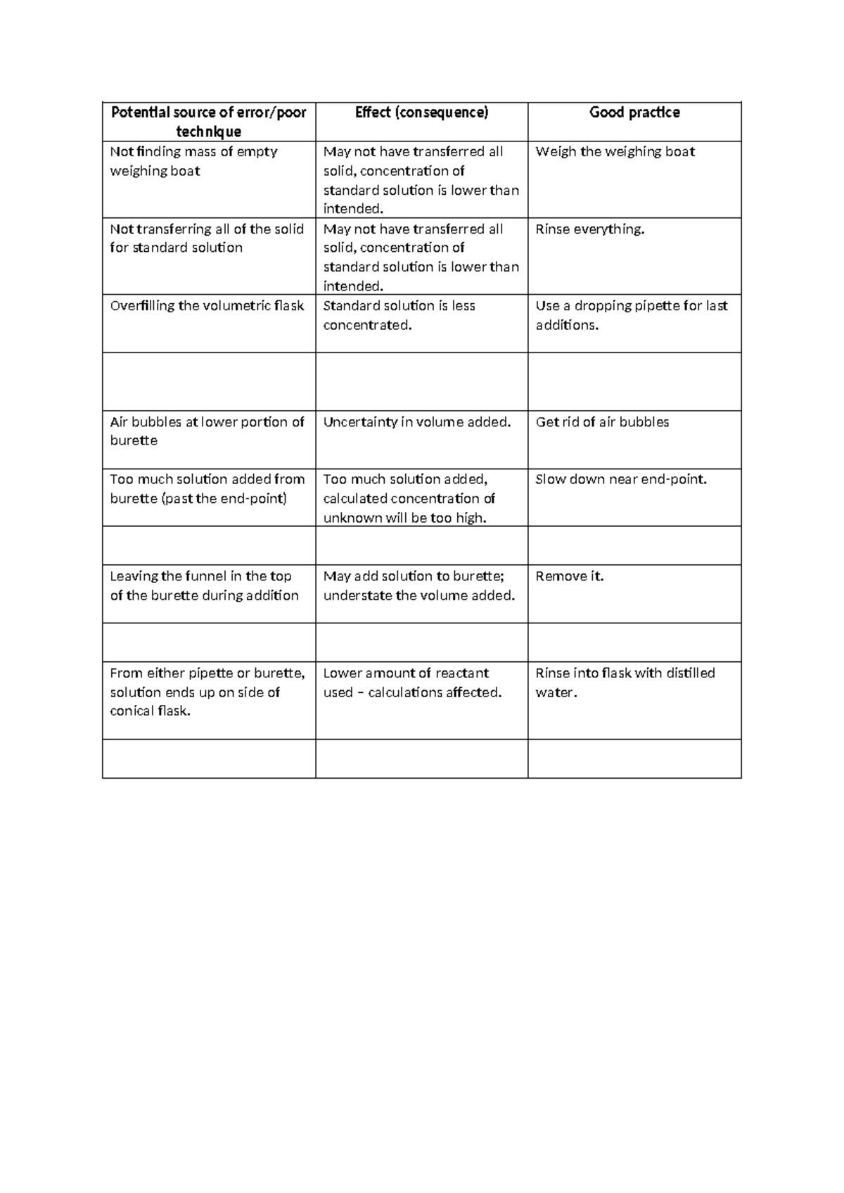 Titration Evaluation Potential source of error/poor technique Effect