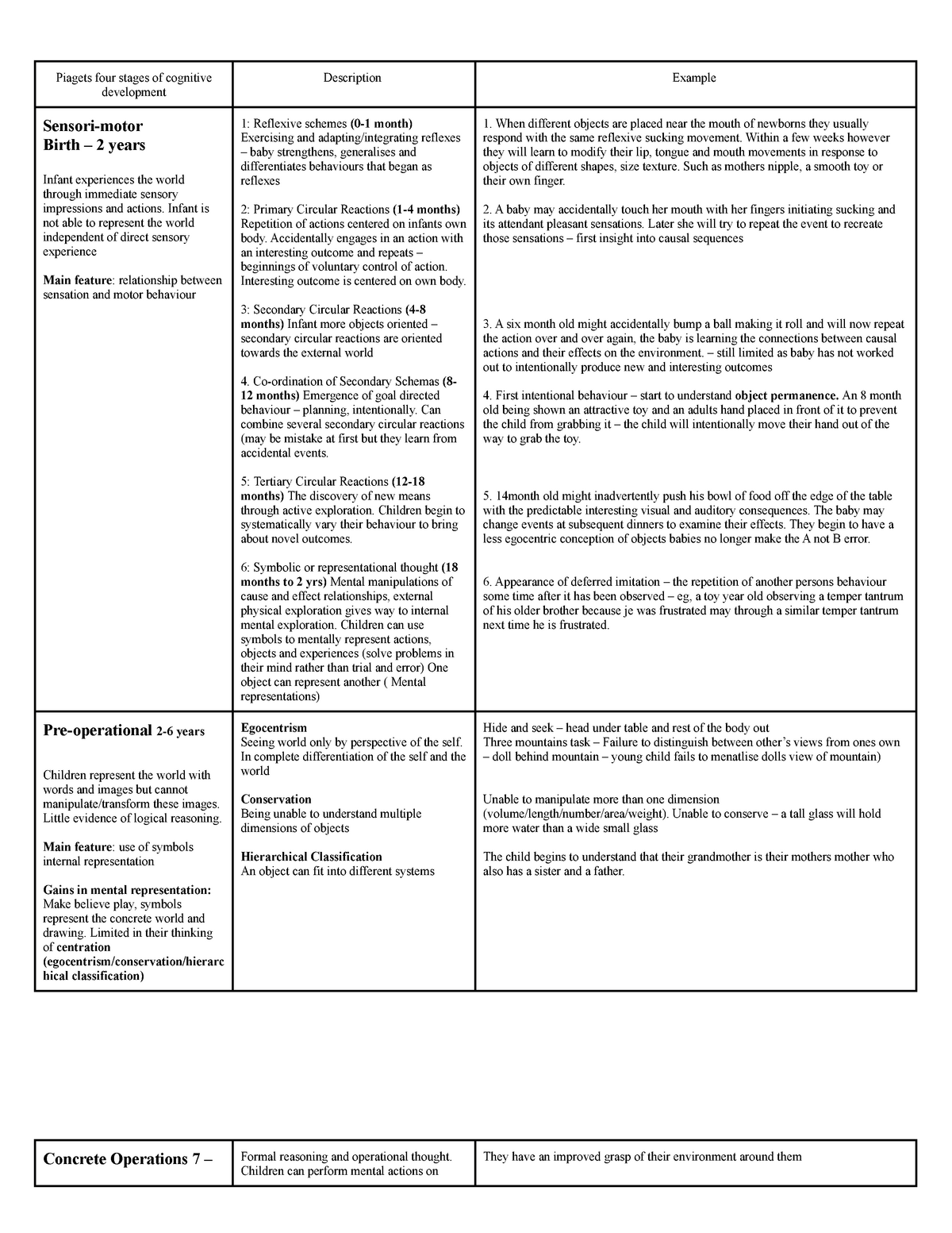 Week four summary Piagets four stages of cognitive development