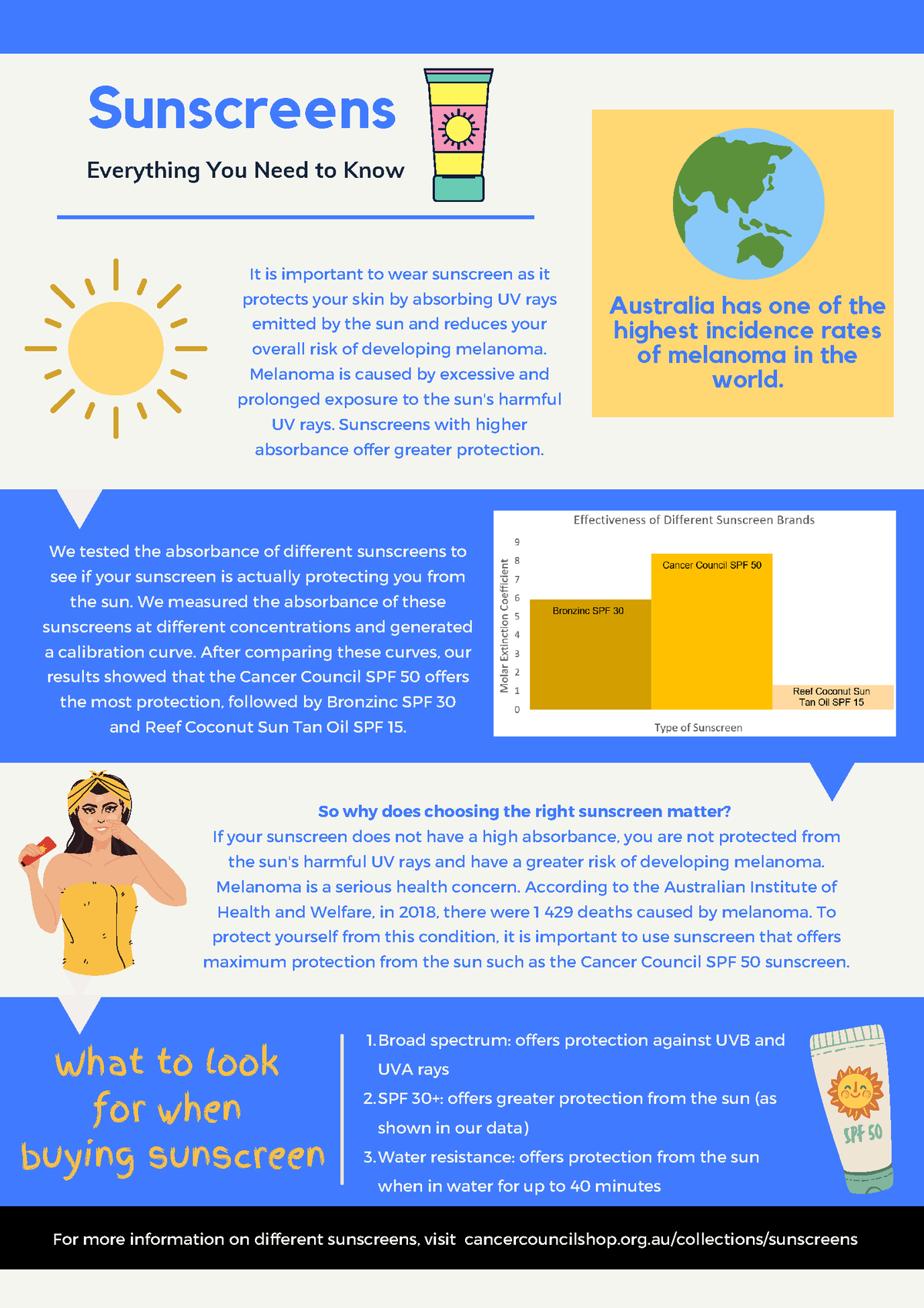 Sunscreens Infographic - It is important to wear sunscreen as it ...