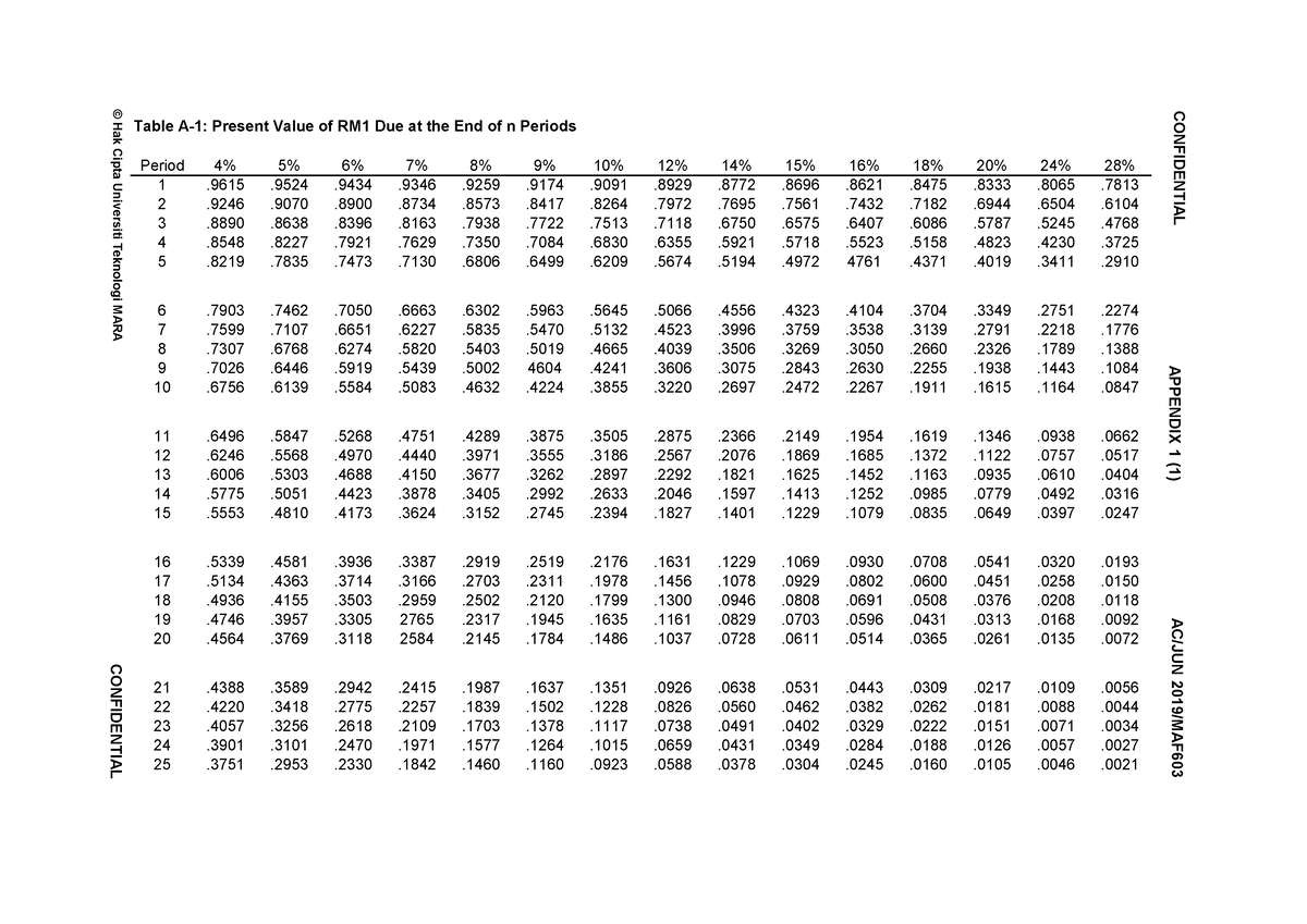 PV Tables MAF603 - Summary Financial Management - Table A-1: Present ...