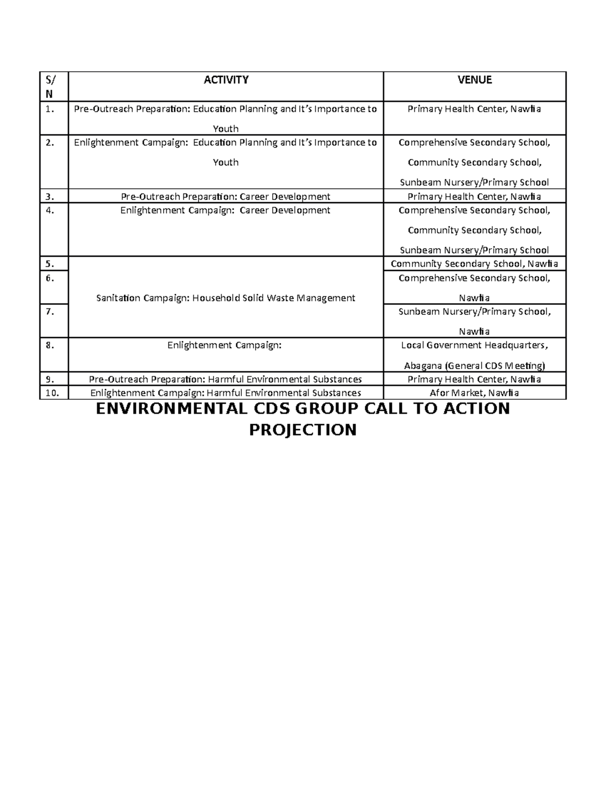 Environmental CDS This spells out outreach programmes. S/ N