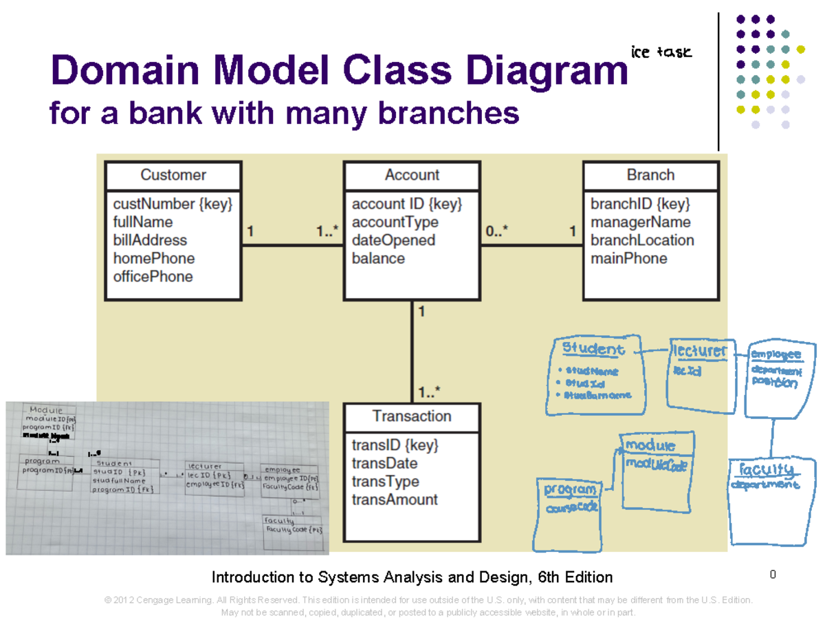 Week 3B - 0 Domain Model Class Diagram for a bank with many branches ...