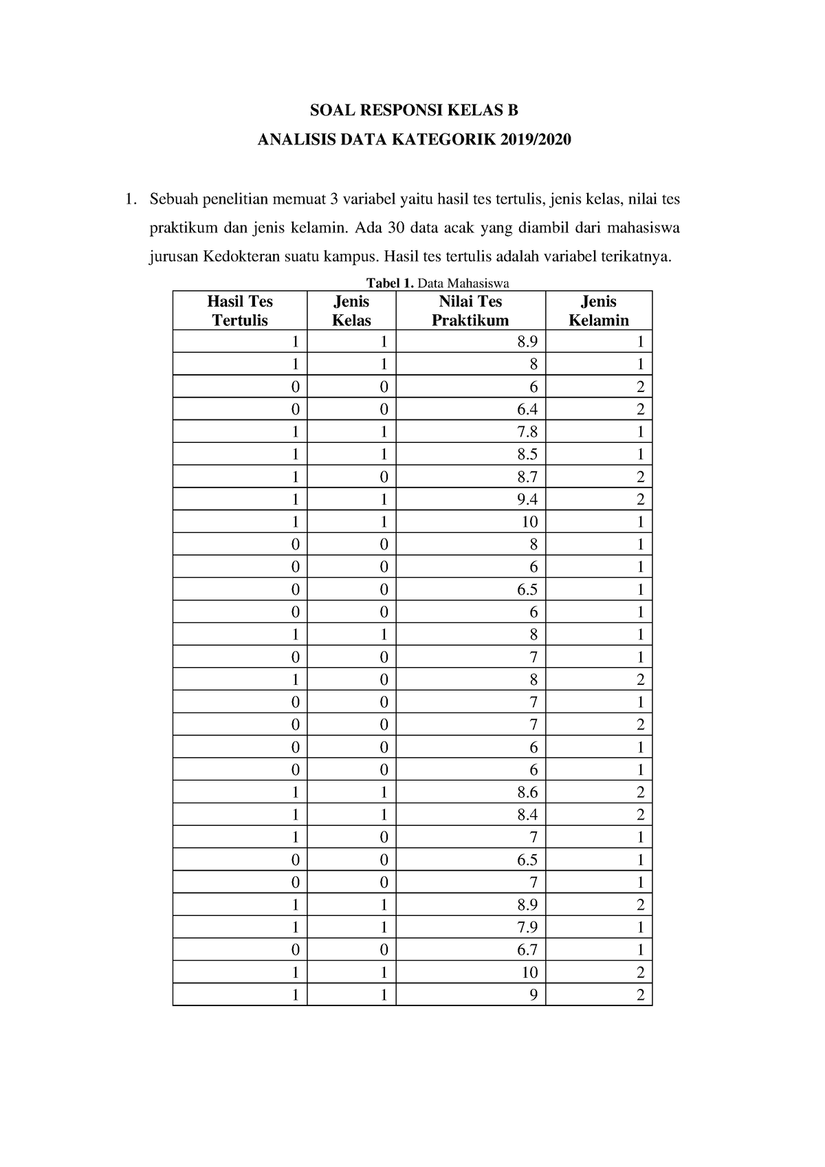 Analisis Data Kategorik - SOAL RESPONSI KELAS B ANALISIS DATA KATEGORIK ...