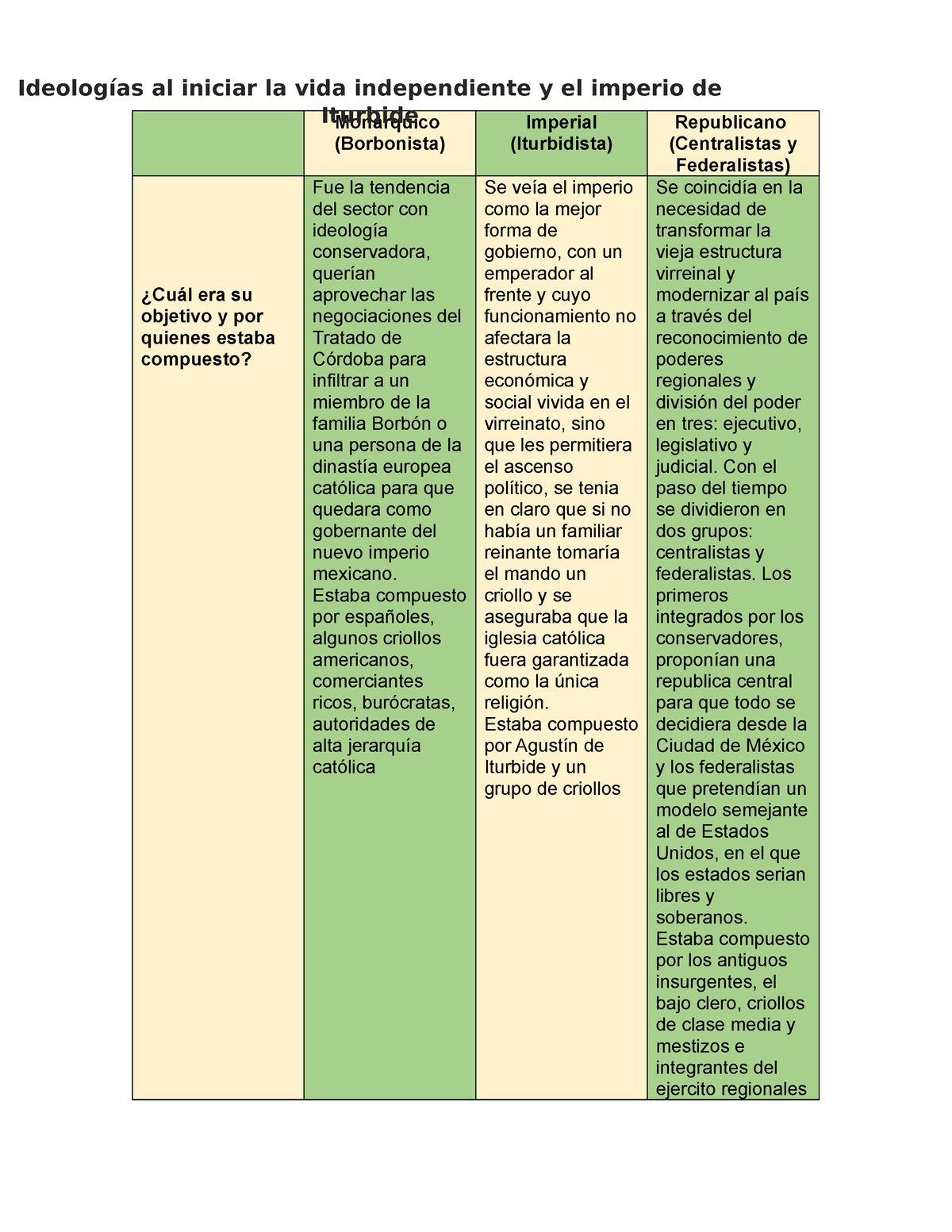 Deologías AL Iniciar LA VIDA Independiente Y EL Imperio DE Iturbide -  Monárquico (Borbonista) - Studocu