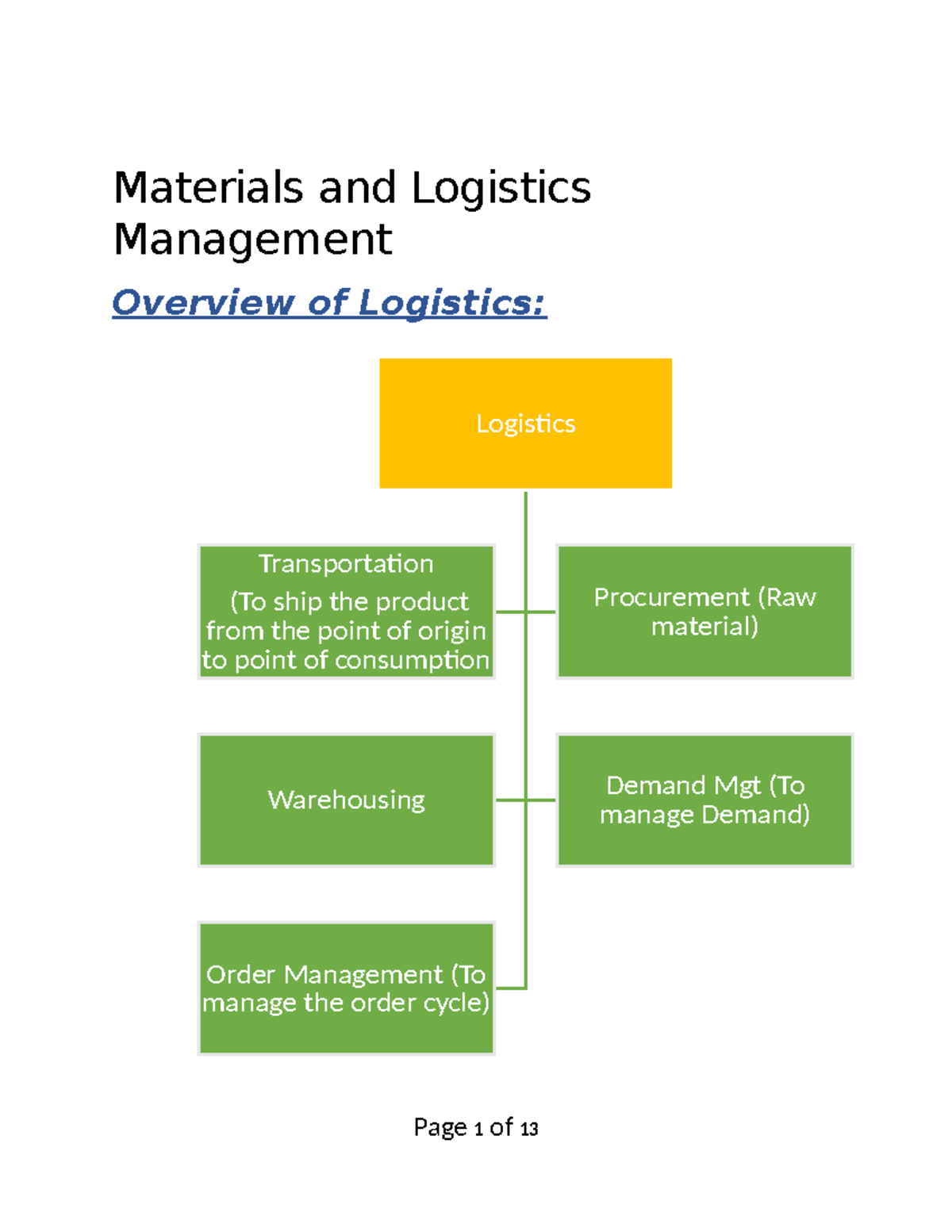 Ch 1 Logistics Business Adminstration - Materials and Logistics ...
