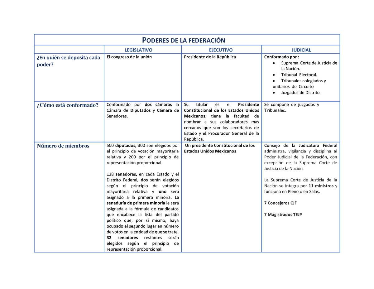 A3 Derecho Constitucional Cuadro Comparativo Poderes De La Federaci”n Legislativo Ejecutivo