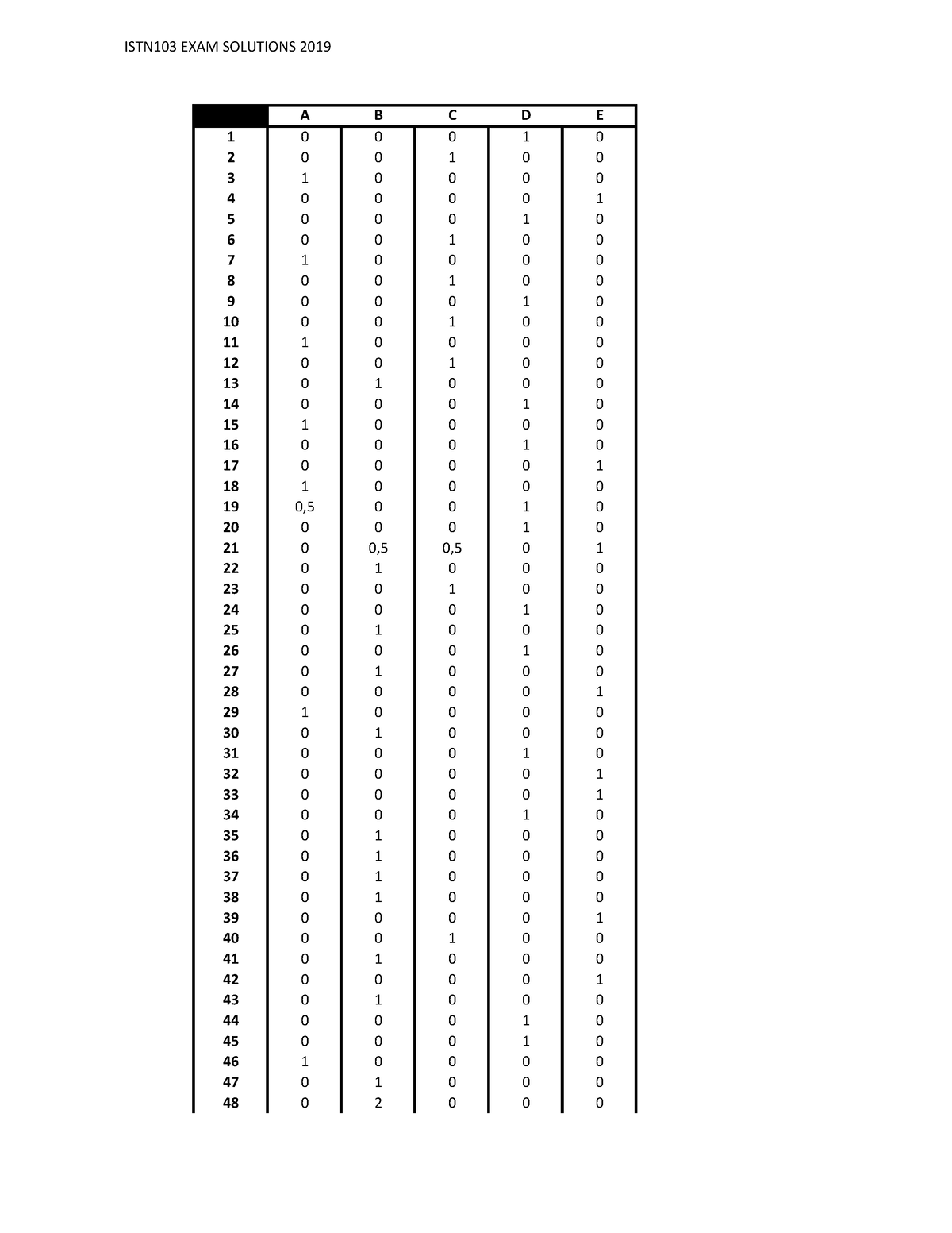 2019 ISTN103 EXAM Solutions - A B C D E ISTN103 EXAM SOLUTIONS - 19 0,5 ...