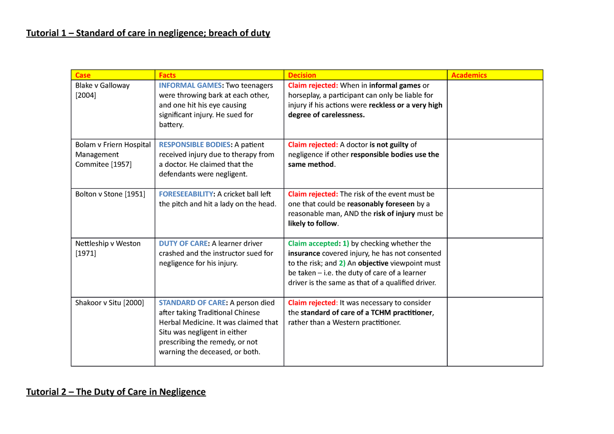 tort-list-of-cases-tutorial-1-standard-of-care-in-negligence