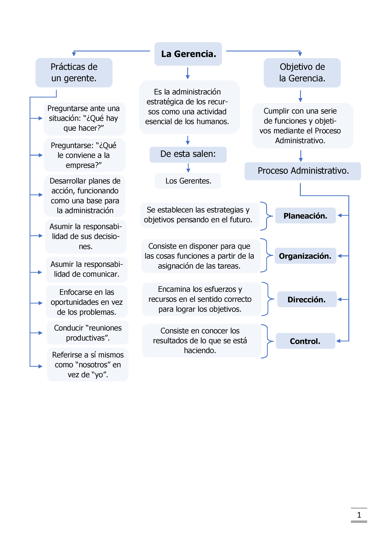 Esquemas Sobre La Gerencia El Gerente Y Sus Funciones La Gerencia Prácticas De Un Gerente 