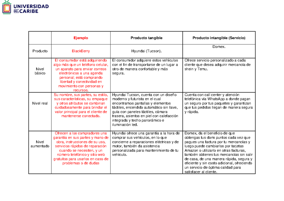 Unidad 1-Actividad 1- Niveles del Producto - Ejemplo Producto tangible ...