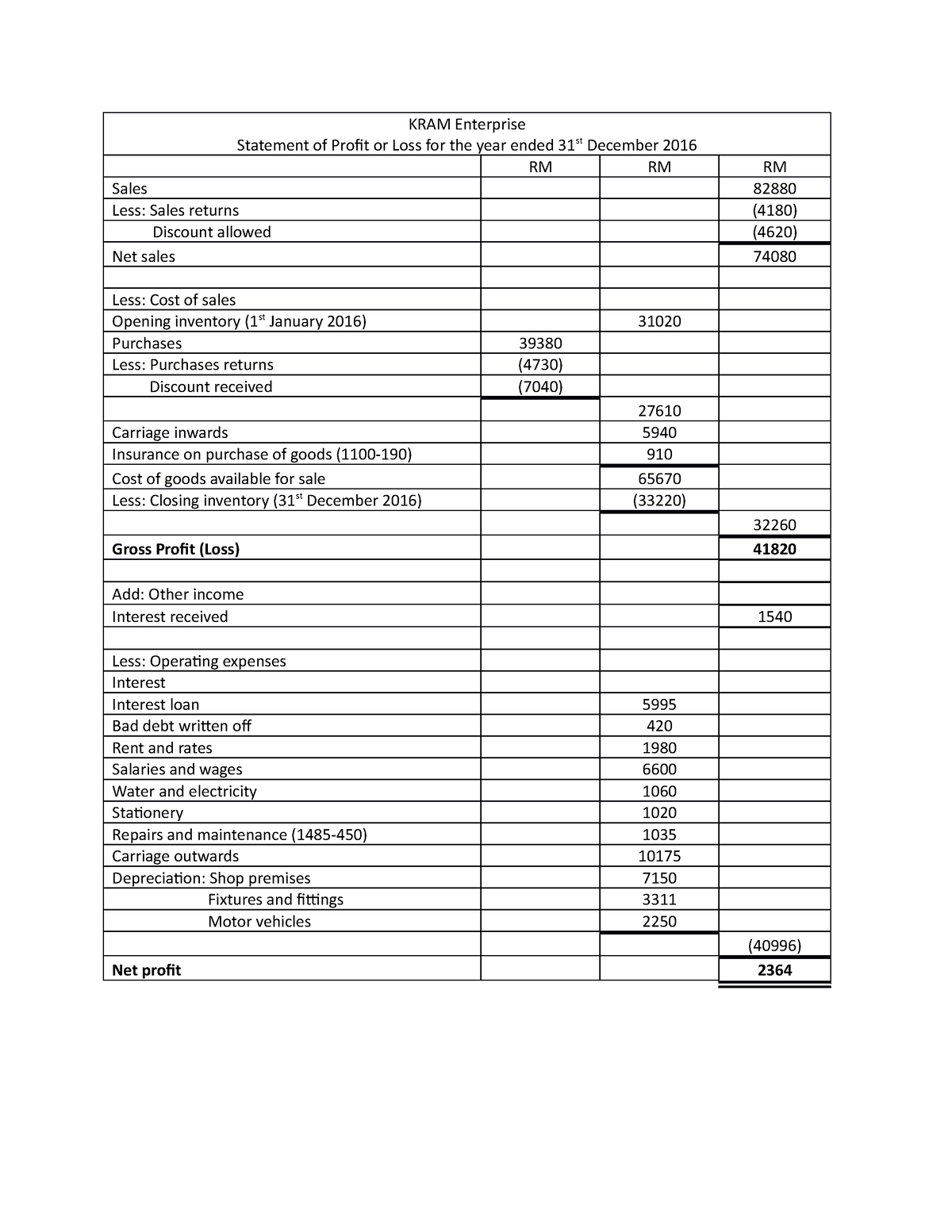 SOPL March 2017 - KRAM Enterprise Statement of Profit or Loss for the ...