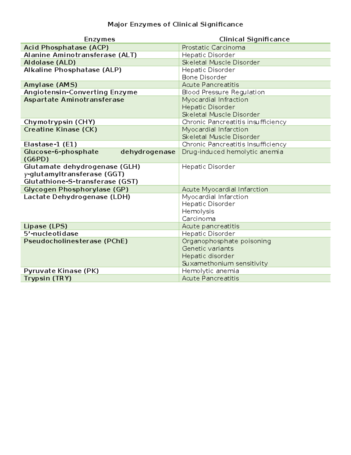 Major Enzymes of Clinical Significance - Studocu