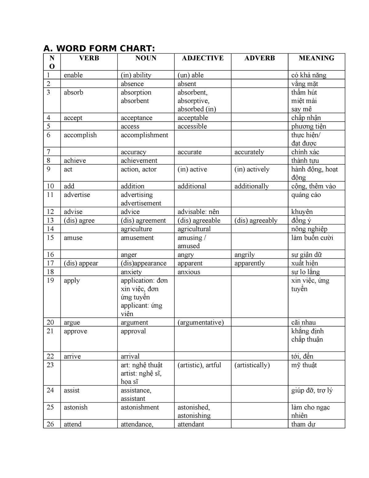 Word Formation List A Word Form Chart N O Verb Noun Adjective Adverb Meaning 1 Enable In 5387