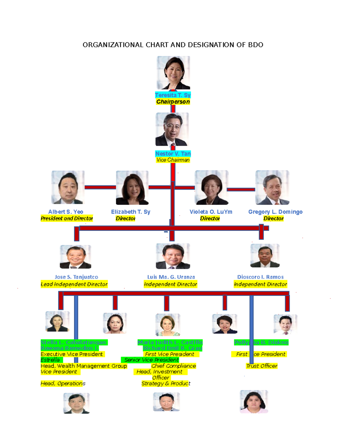 Organizational Chart Of Bdo Unibank