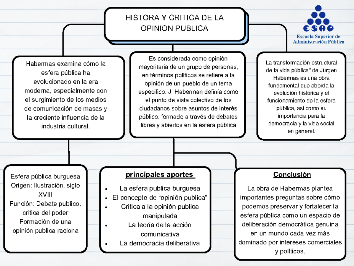 Mapa Conceptual Historia y critica de la opinión publica - l HISTORA Y