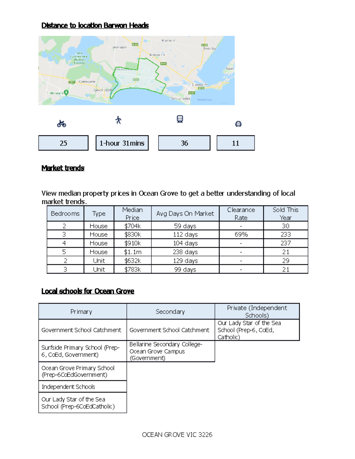 Ocean Grove Bedrooms Type Median Price Avg Days On Market Clearance
