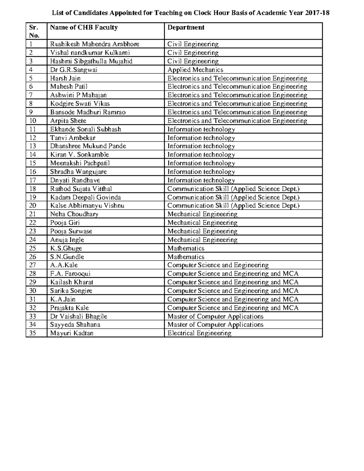 Visiting Adjunct Facultylist List of Candidates Appointed for Teaching on Clock Hour Basis of