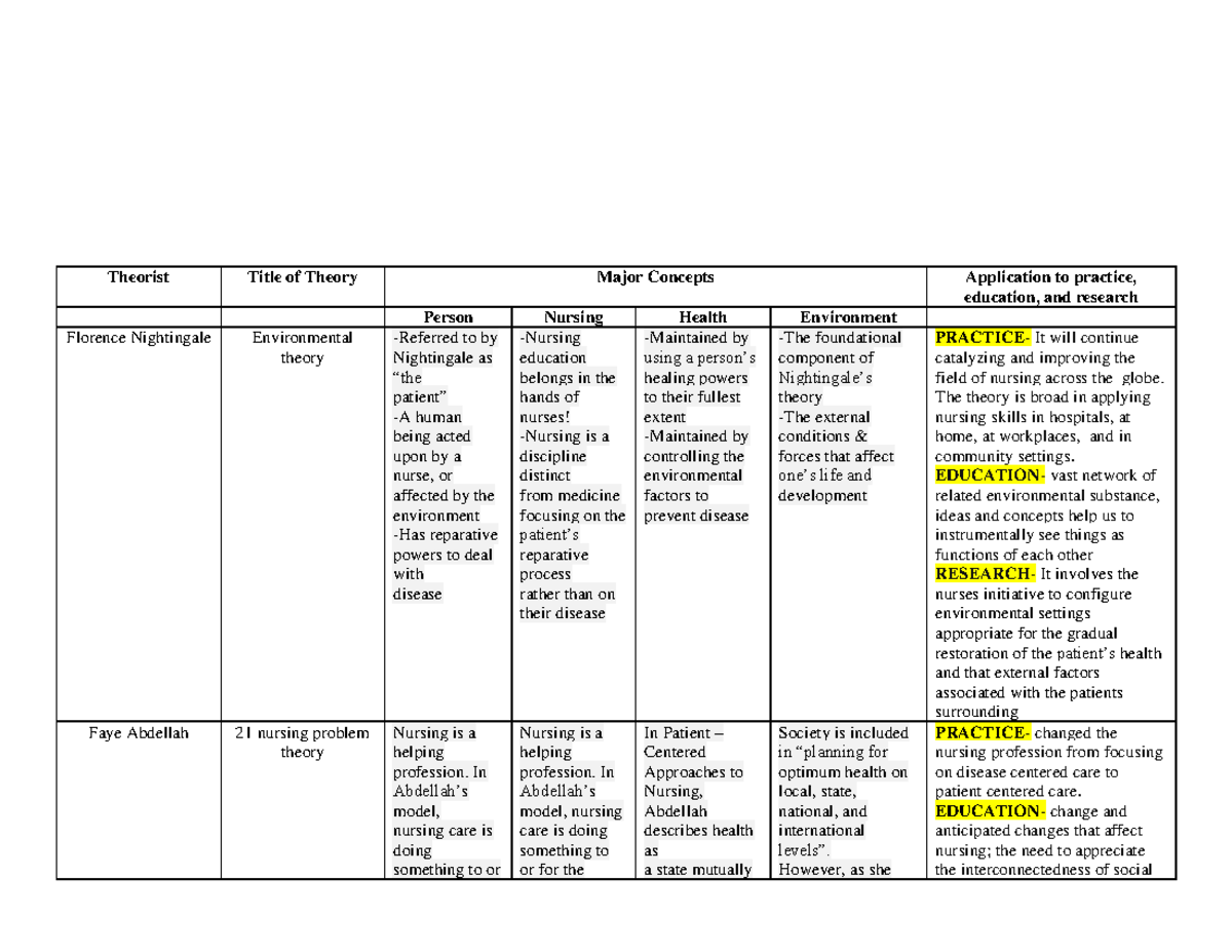 Client centered - Theorist Title of Theory Major Concepts Application ...