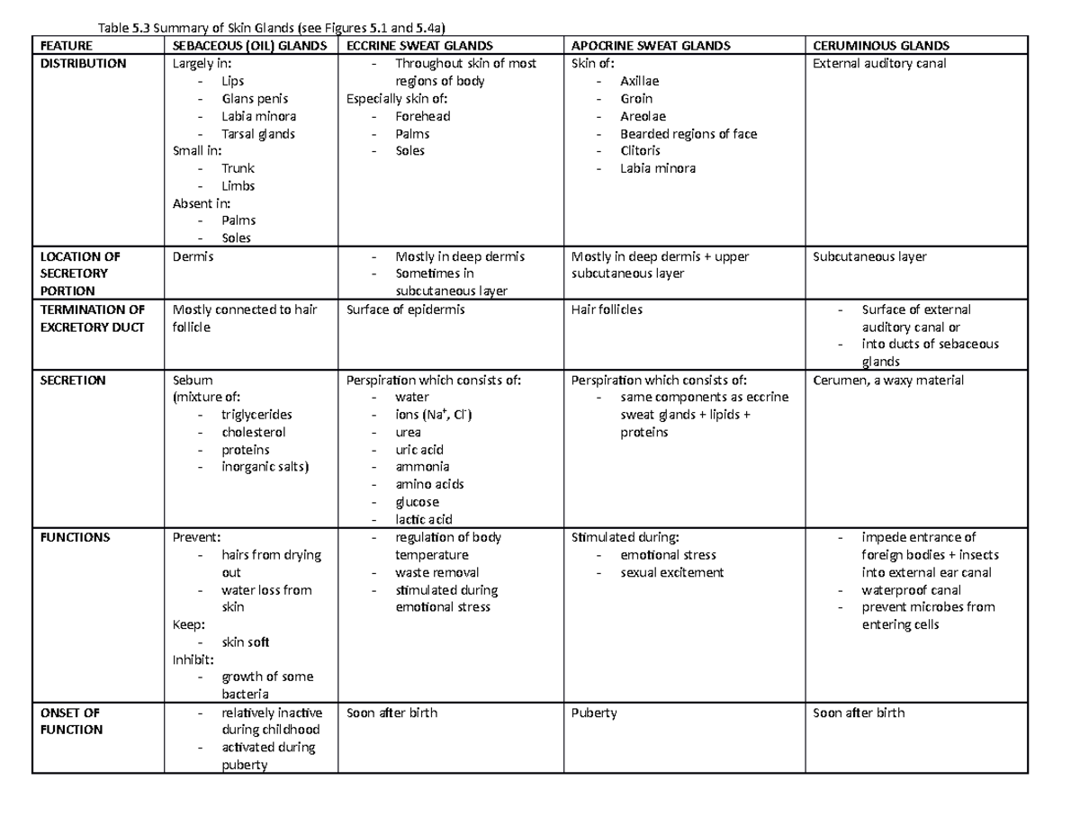 Table 5.3 Skin Glands - Table 5 Summary of Skin Glands (see Figures 5 ...