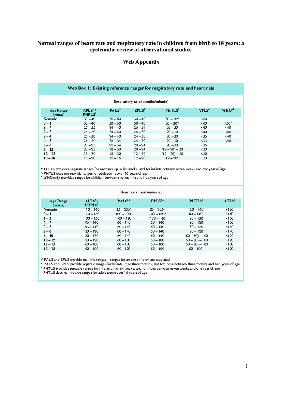 Nihms 54714-supplement-Web Appendix - Normal ranges of heart rate and ...