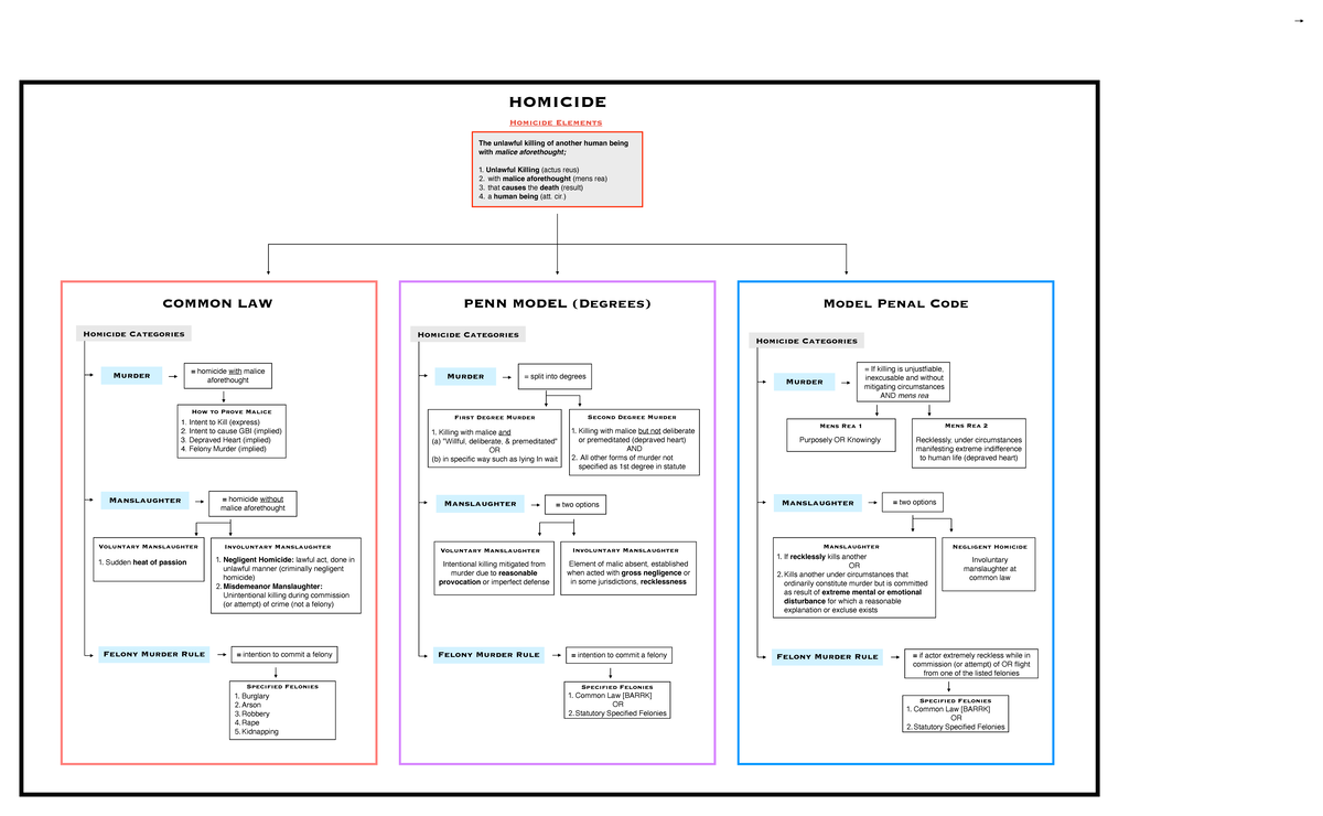 Homicide Flowchart (CL, Penn, MPC) - HOMICIDE Homicide Elements The ...